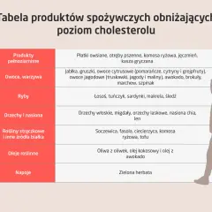 Tabela produktów spożywczych obniżających poziom cholesterolu z sylwetką mężczyzny.