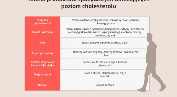 Tabela produktów spożywczych obniżających poziom cholesterolu z sylwetką mężczyzny.