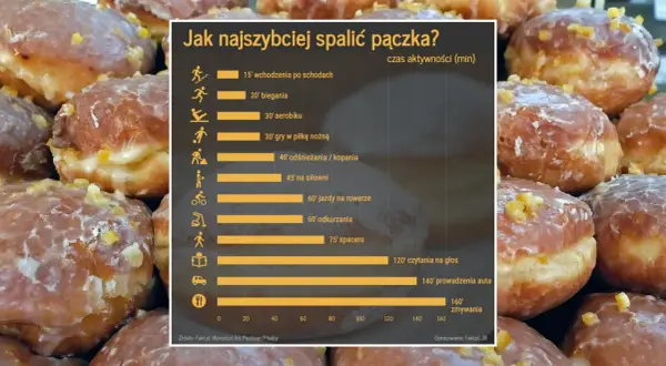 Zbliżenie na pączki z lukrem i skórką pomarańczową, obok wykres czasu aktywności potrzebnego do ich spalenia.