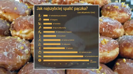 Ile kalorii ma pączek? Sprawdź kaloryczność i jak je spalić
